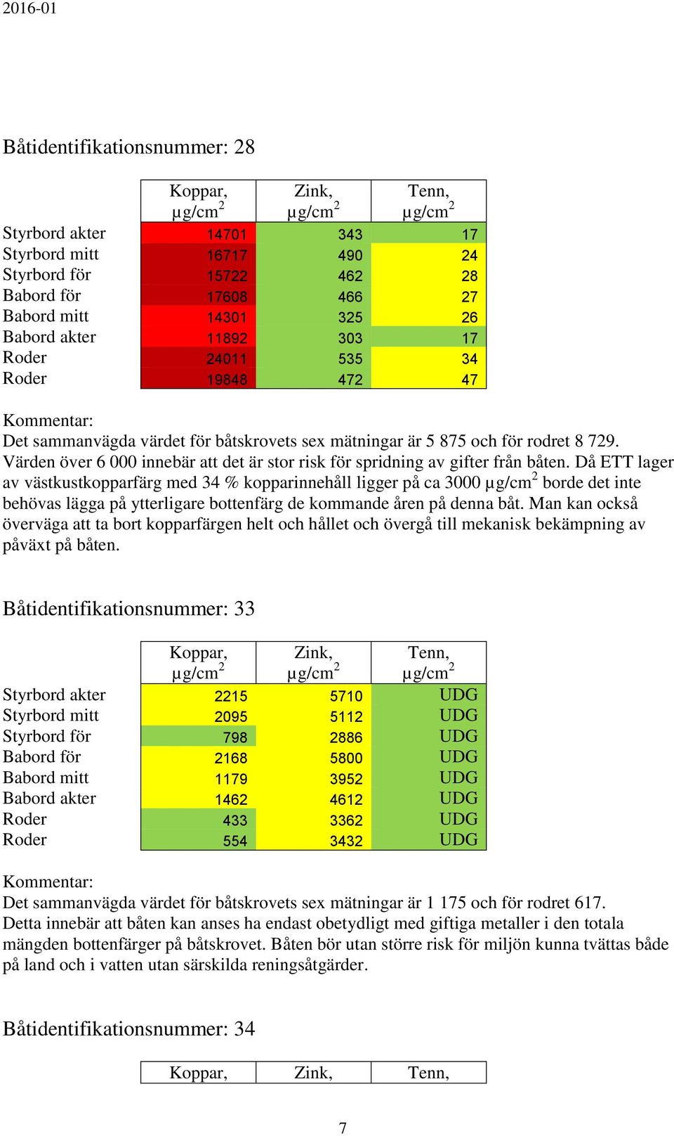 Då ETT lager av västkustkopparfärg med 34 % kopparinnehåll ligger på ca 3000 borde det inte behövas lägga på ytterligare bottenfärg de kommande åren på denna båt.