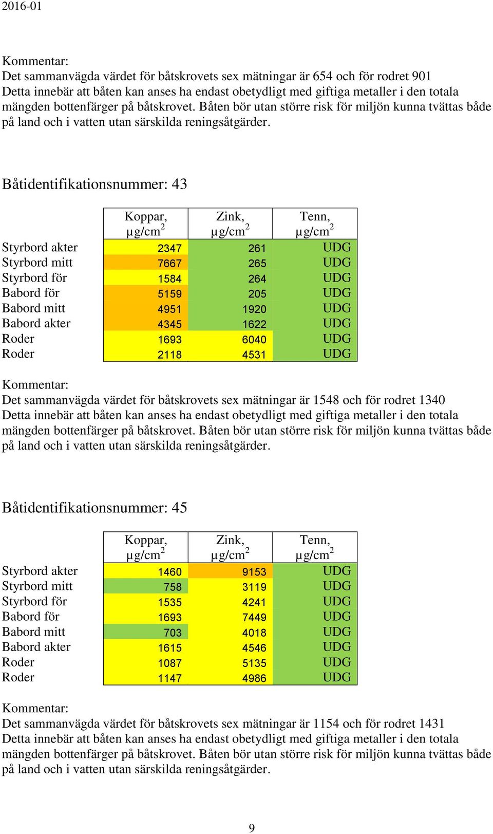 sex mätningar är 1548 och för rodret 1340 Båtidentifikationsnummer: 45 Styrbord akter 1460 9153 UDG Styrbord mitt 758 3119 UDG Styrbord för 1535 4241 UDG Babord för 1693 7449