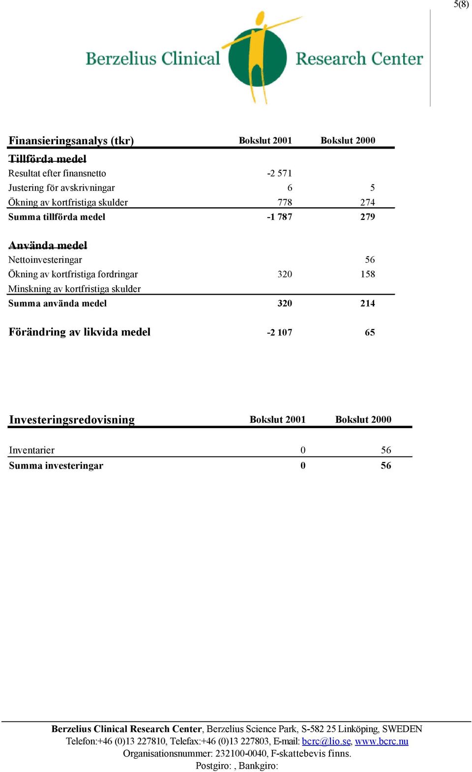 Nettoinvesteringar 56 Ökning av kortfristiga fordringar 320 158 Minskning av kortfristiga skulder Summa använda medel