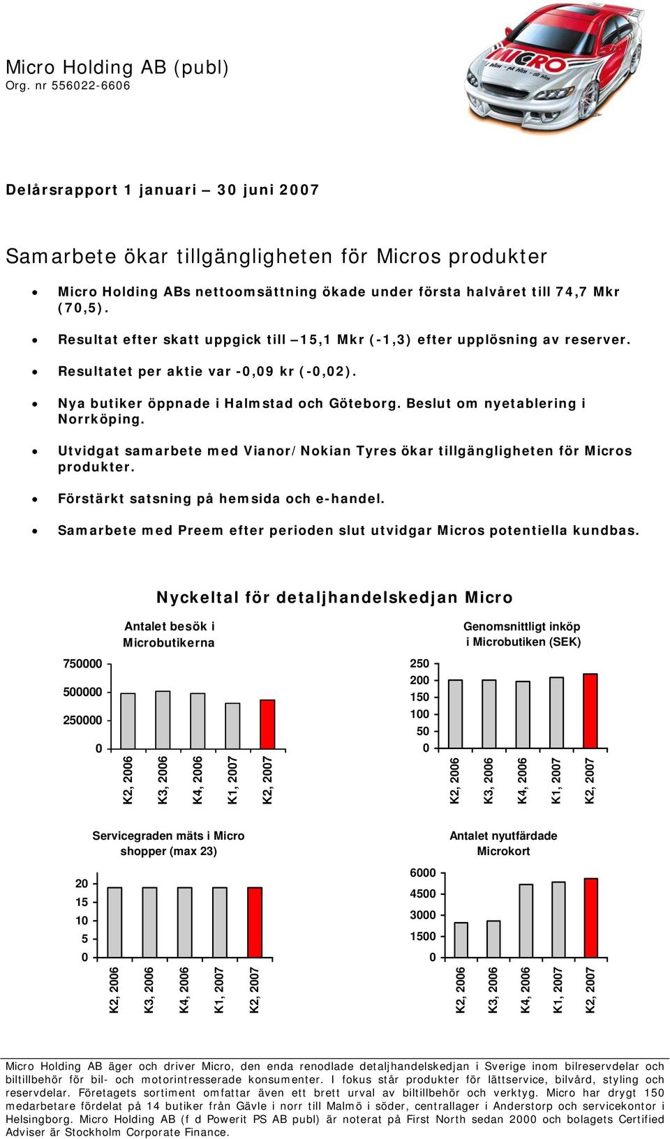 Resultat efter skatt uppgick till 15,1 Mkr (-1,3) efter upplösning av reserver. Resultatet per aktie var -,9 kr (-,2). Nya butiker öppnade i Halmstad och Göteborg. Beslut om nyetablering i Norrköping.