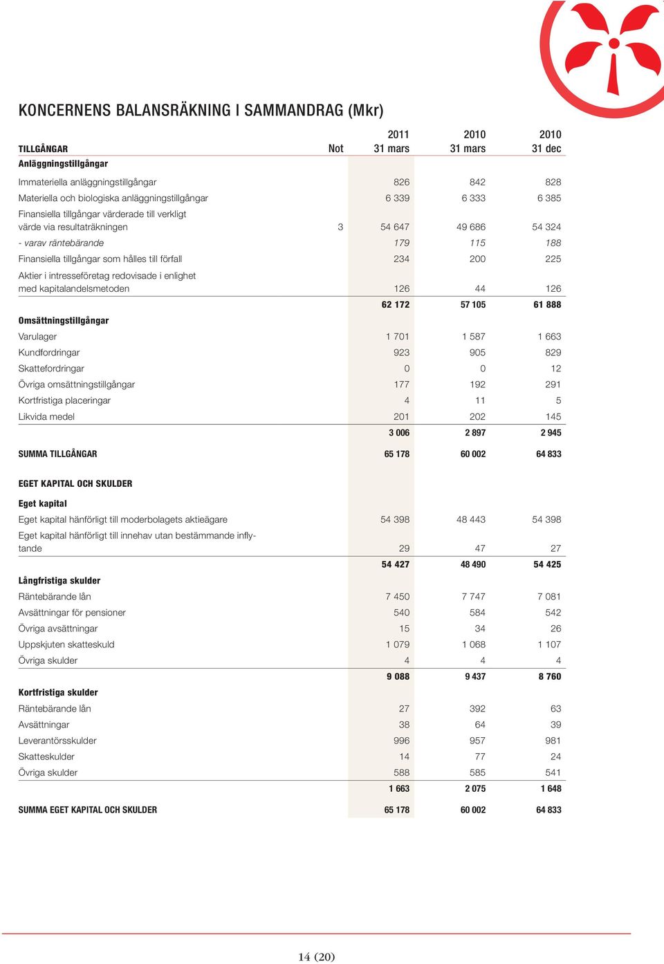 Aktier i intresseföretag redovisade i enlighet med kapitalandelsmetoden 126 44 126 Omsättningstillgångar 62 172 57 105 61 888 Varulager 1 701 1 587 1 663 Kundfordringar 923 905 829 Skattefordringar 0