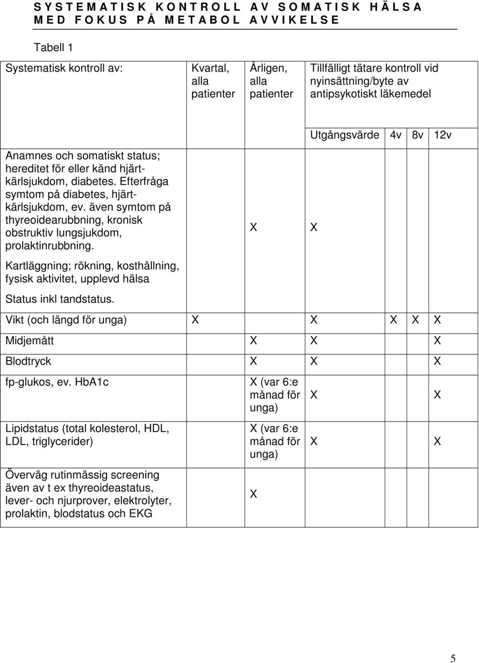 Efterfråga symtom på diabetes, hjärtkärlsjukdom, ev. även symtom på thyreoidearubbning, kronisk obstruktiv lungsjukdom, prolaktinrubbning.