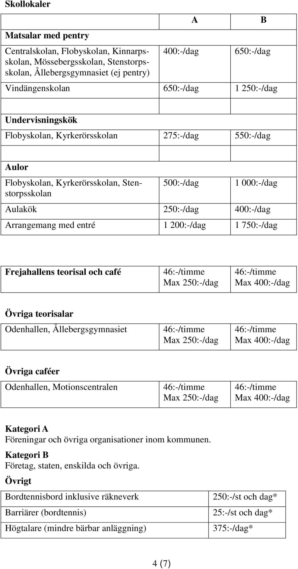 Frejahallens teorisal och café Max Övriga teorisalar Odenhallen, Ållebergsgymnasiet Max Övriga caféer Odenhallen, Motionscentralen Max Kategori A Föreningar och övriga organisationer inom