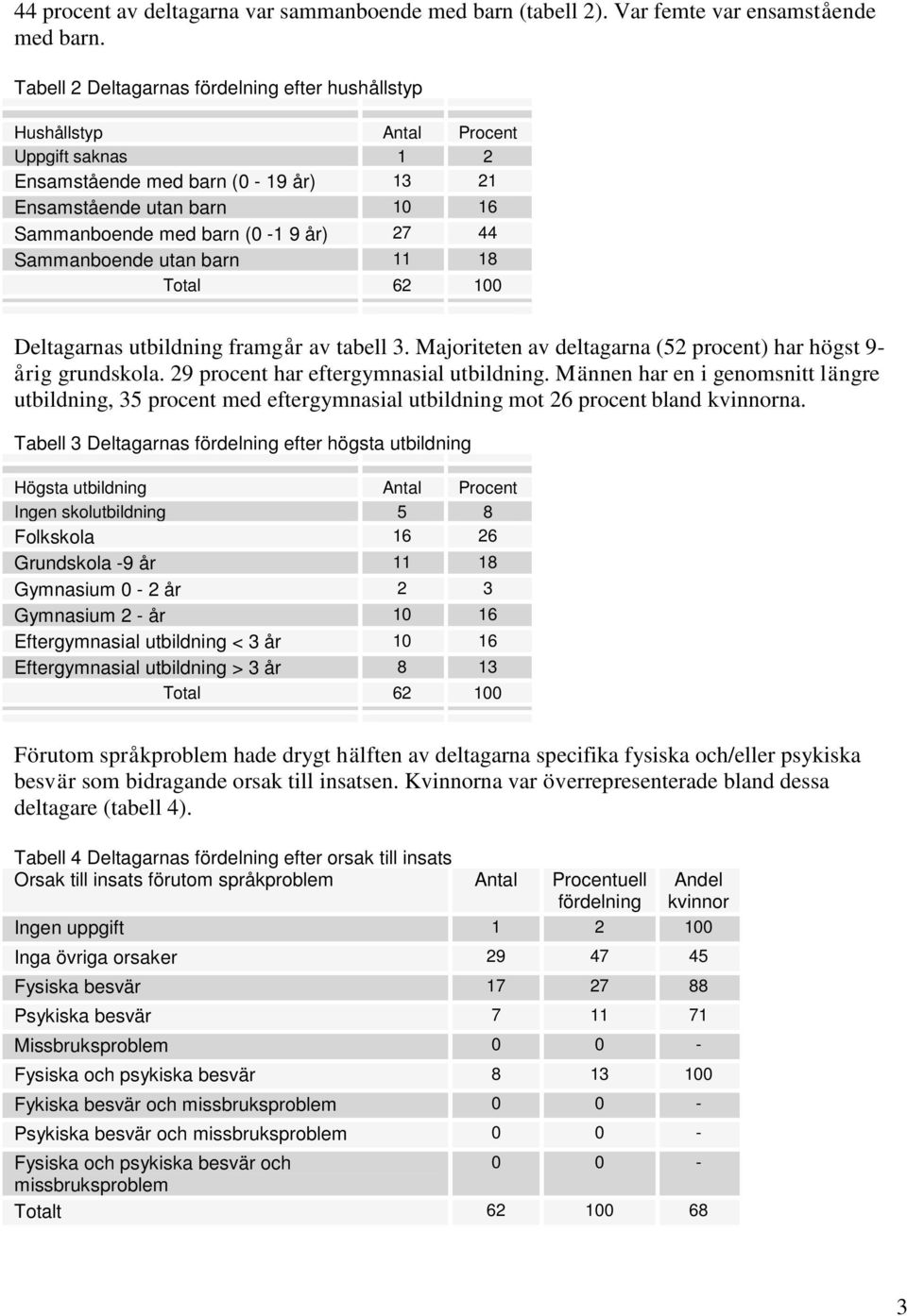 44 Sammanboende utan barn 11 18 Total 62 100 Deltagarnas utbildning framgår av tabell 3. Majoriteten av deltagarna (52 procent) har högst 9- årig grundskola. 29 procent har eftergymnasial utbildning.