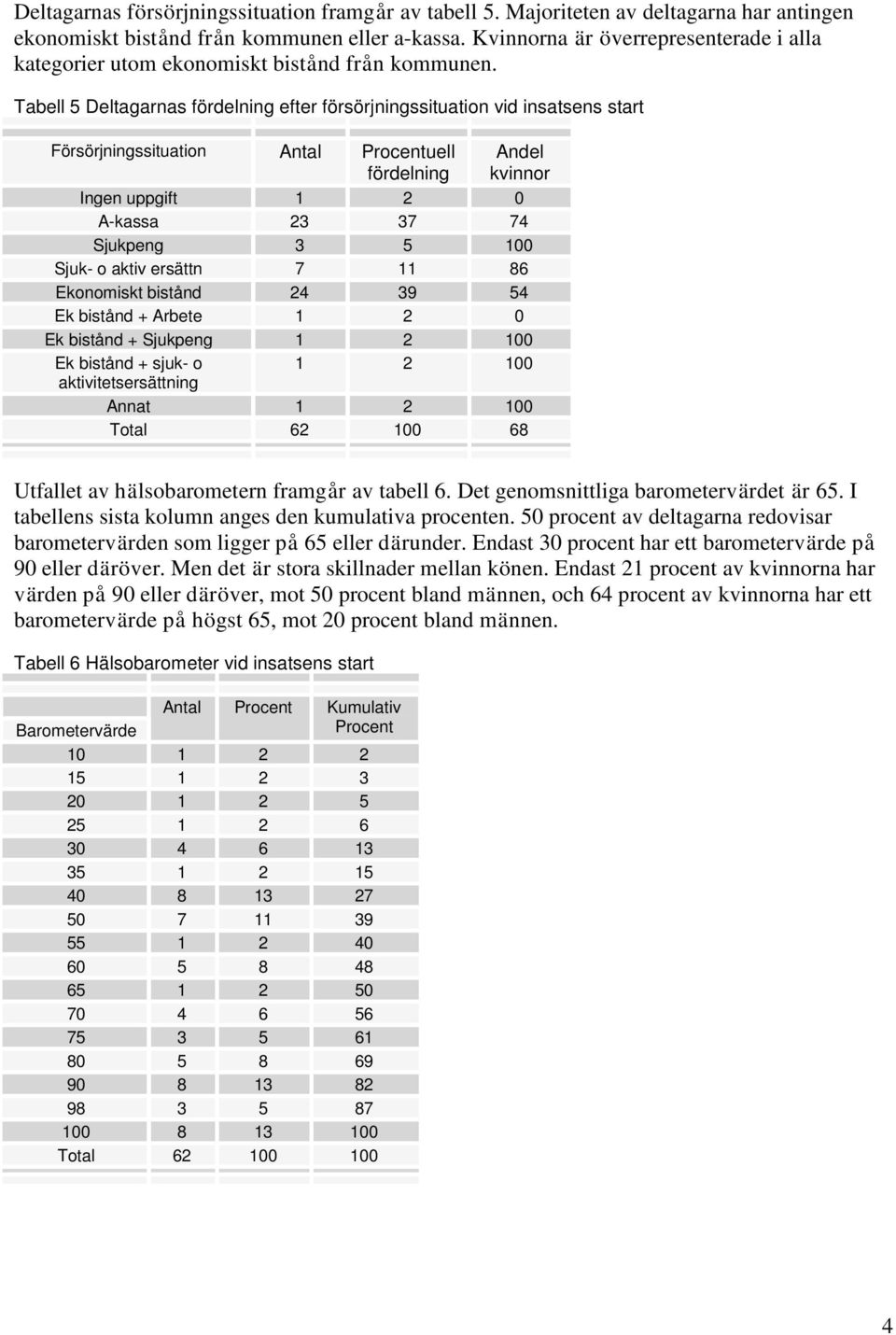 Tabell 5 Deltagarnas fördelning efter försörjningssituation vid insatsens start Försörjningssituation Antal Procentuell fördelning Andel kvinnor Ingen uppgift 1 2 0 A-kassa 23 37 74 Sjukpeng 3 5 100