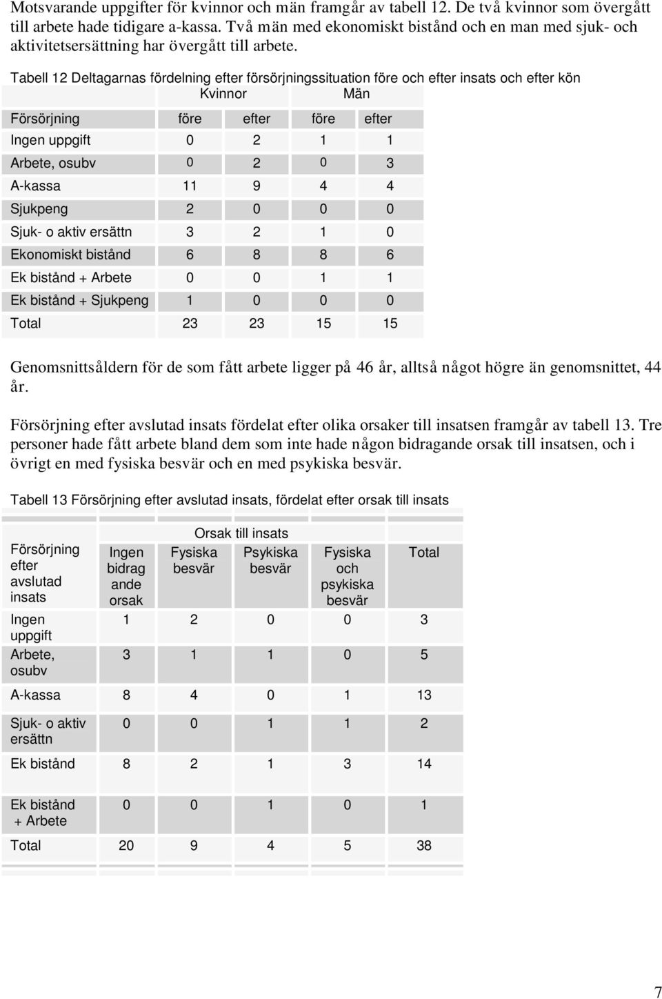 Tabell 12 Deltagarnas fördelning efter försörjningssituation före och efter insats och efter kön Kvinnor Män Försörjning före efter före efter Ingen uppgift 0 2 1 1 Arbete, osubv 0 2 0 3 A-kassa 11 9
