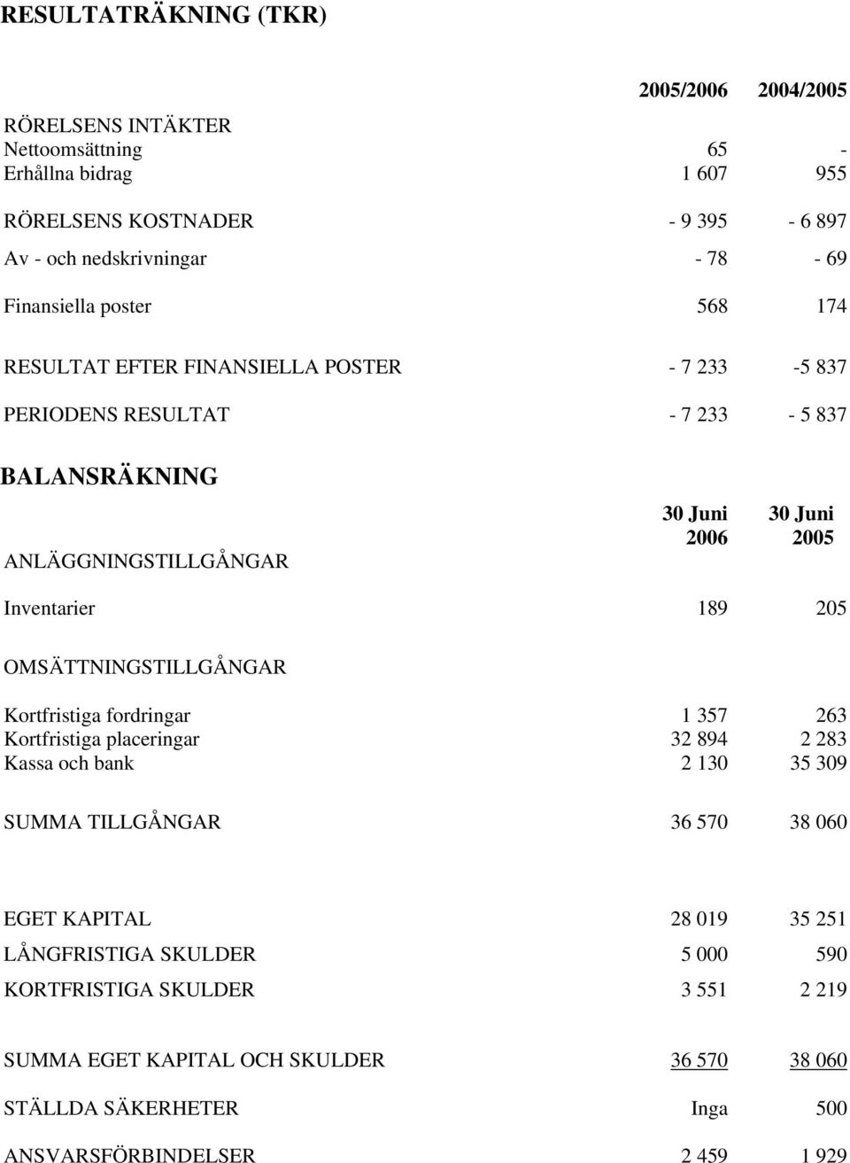 OMSÄTTNINGSTILLGÅNGAR Kortfristiga fordringar 1 357 263 Kortfristiga placeringar 32 894 2 283 Kassa och bank 2 130 35 309 SUMMA TILLGÅNGAR 36 570 38 060 EGET KAPITAL 28 019