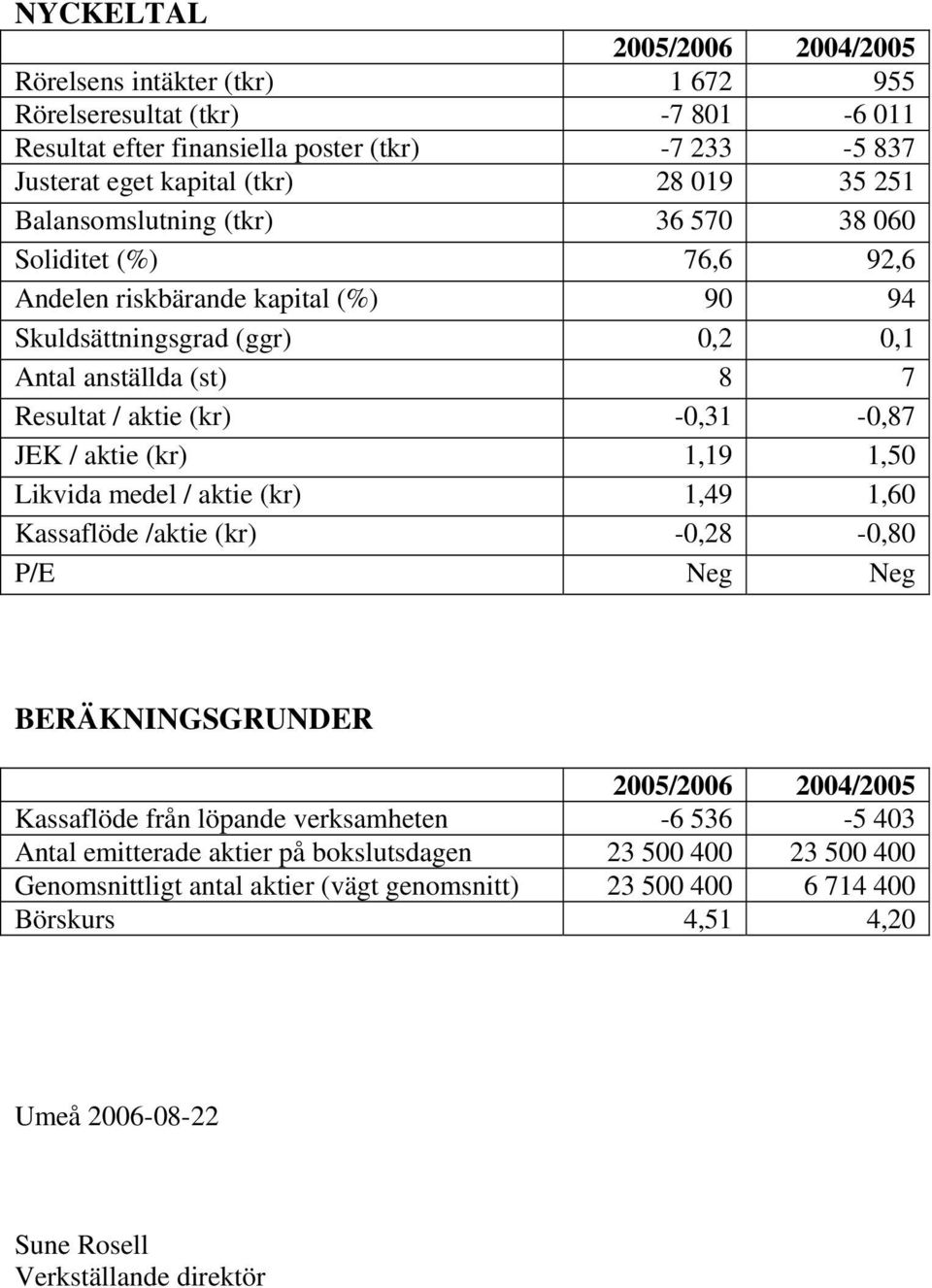 -0,31-0,87 JEK / aktie (kr) 1,19 1,50 Likvida medel / aktie (kr) 1,49 1,60 Kassaflöde /aktie (kr) -0,28-0,80 P/E Neg Neg BERÄKNINGSGRUNDER Kassaflöde från löpande verksamheten -6 536-5