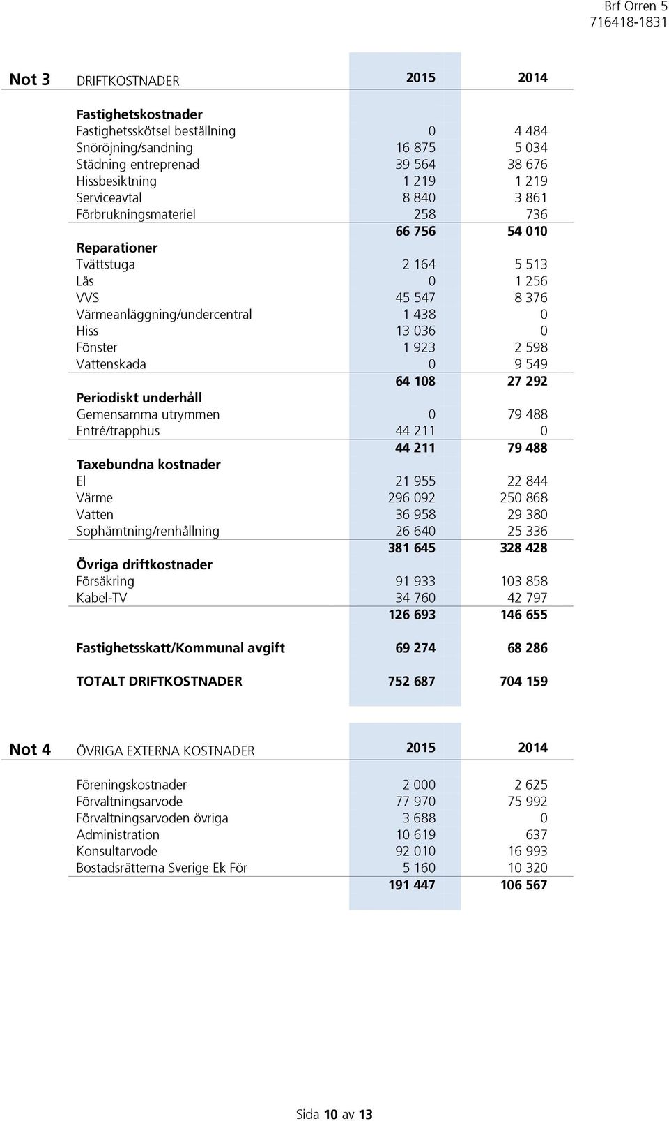 Vattenskada 0 9 549 64 108 27 292 Periodiskt underhåll Gemensamma utrymmen 0 79 488 Entré/trapphus 44 211 0 44 211 79 488 Taxebundna kostnader El 21 955 22 844 Värme 296 092 250 868 Vatten 36 958 29