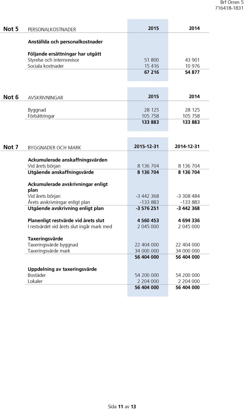 136 704 Utgående anskaffningsvärde 8 136 704 8 136 704 Ackumulerade avskrivningar enligt plan Vid årets början -3 442 368-3 308 484 Årets avskrivningar enligt plan -133 883-133 883 Utgående