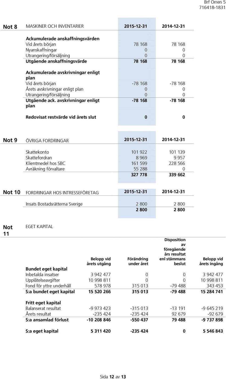 avskrivningar enligt plan -78 168-78 168 Redovisat restvärde vid årets slut 0 0 Not 9 ÖVRIGA FORDRINGAR 2015-12-31 2014-12-31 Skattekonto 101 922 101 139 Skattefordran 8 969 9 957 Klientmedel hos SBC