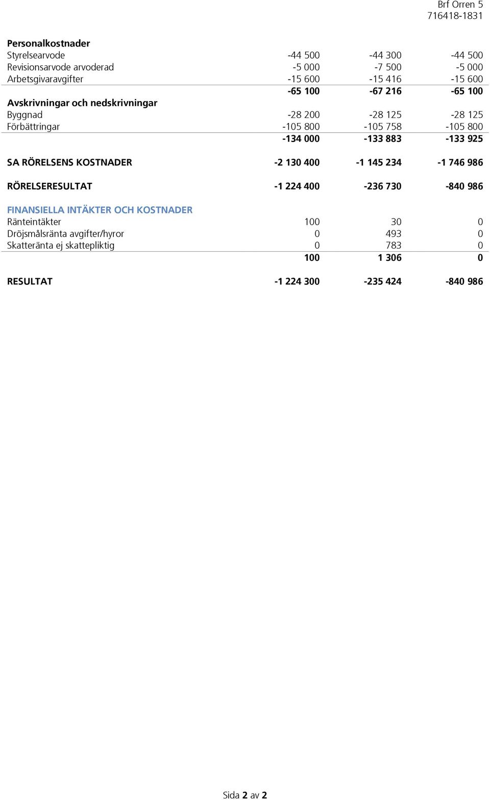 SA RÖRELSENS KOSTNADER -2 130 400-1 145 234-1 746 986 RÖRELSERESULTAT -1 224 400-236 730-840 986 FINANSIELLA INTÄKTER OCH KOSTNADER