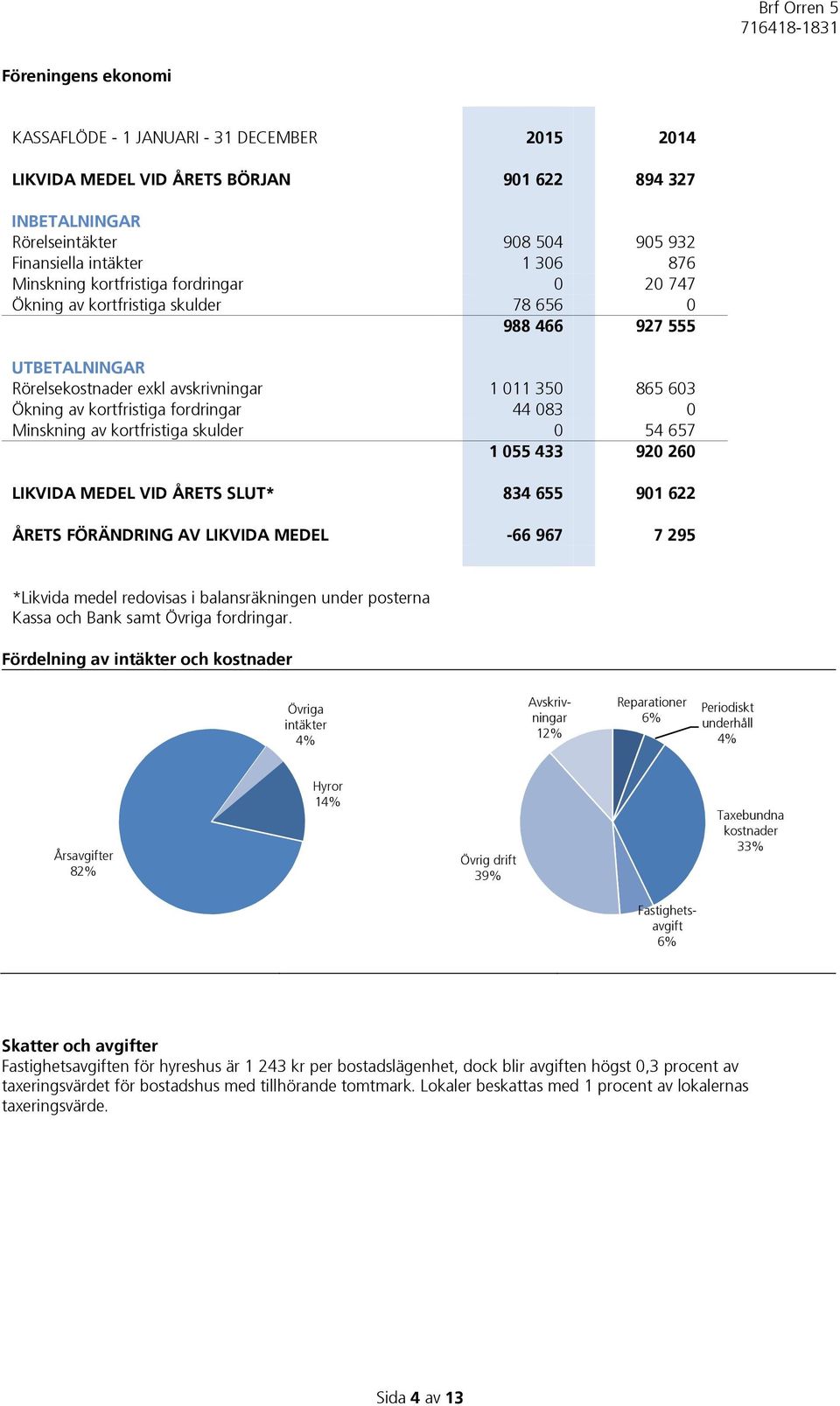 fordringar 44 083 0 Minskning av kortfristiga skulder 0 54 657 1 055 433 920 260 LIKVIDA MEDEL VID ÅRETS SLUT* 834 655 901 622 ÅRETS FÖRÄNDRING AV LIKVIDA MEDEL -66 967 7 295 *Likvida medel redovisas