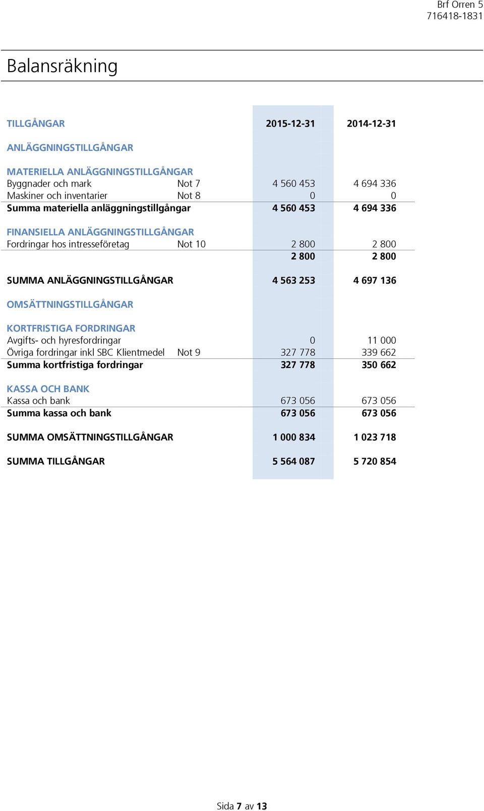 697 136 OMSÄTTNINGSTILLGÅNGAR KORTFRISTIGA FORDRINGAR Avgifts- och hyresfordringar 0 11 000 Övriga fordringar inkl SBC Klientmedel Not 9 327 778 339 662 Summa kortfristiga fordringar 327