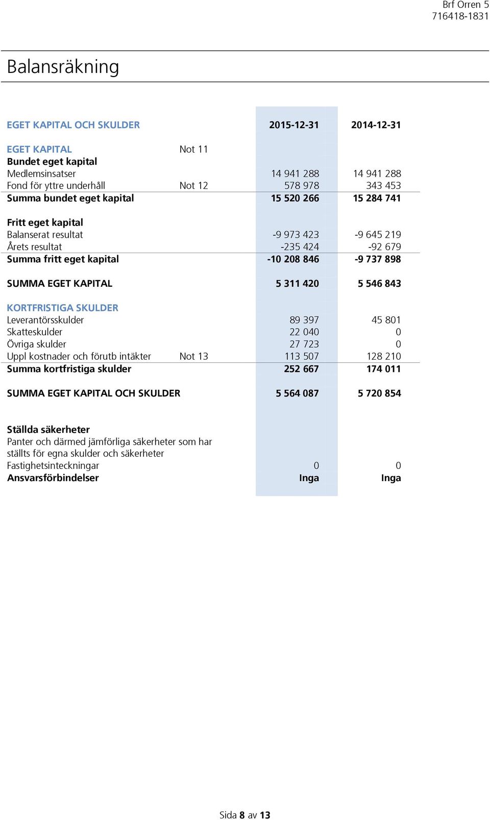 420 5 546 843 KORTFRISTIGA SKULDER Leverantörsskulder 89 397 45 801 Skatteskulder 22 040 0 Övriga skulder 27 723 0 Uppl kostnader och förutb intäkter Not 13 113 507 128 210 Summa kortfristiga skulder