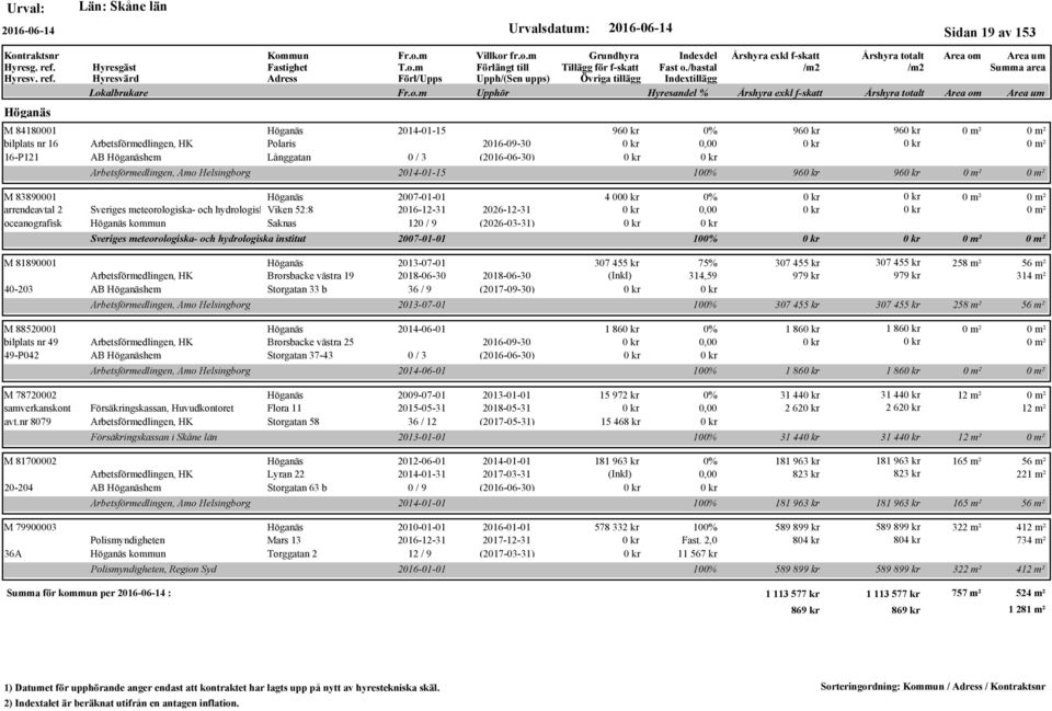 hydrologiska institut 96 0% 96 96 2014-01-15 100% 96 96 4 00 0% 2007-01-01 100% M 81890001 Höganäs 2013-07-01 307 455 kr 75% 307 455 kr 307 455 kr 258 m² 56 m² Arbetsförmedlingen, HK Brorsbacke