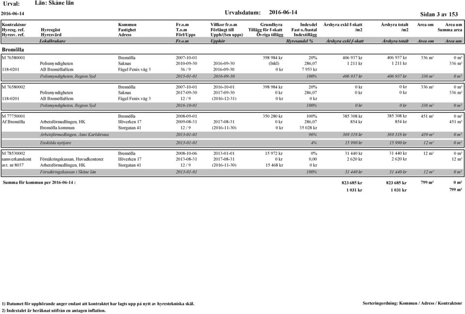 2015-01-01 100% 406 937 kr 406 937 kr 336 m² 398 984 kr 20% 336 m² 286,07 336 m² 2016-10-01 100% 336 m² M 77750001 Af Bromölla Bromölla 2008-09-01 Arbetsförmedlingen, HK Iföverken 17 2009-08-31