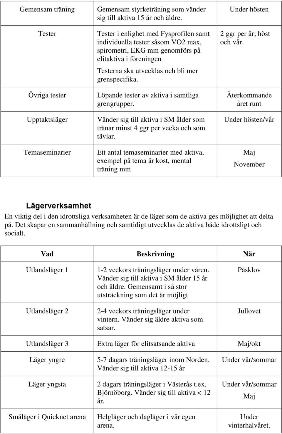 Löpande tester av aktiva i samtliga grengrupper. Vänder sig till aktiva i SM ålder som tränar minst 4 ggr per vecka och som tävlar.