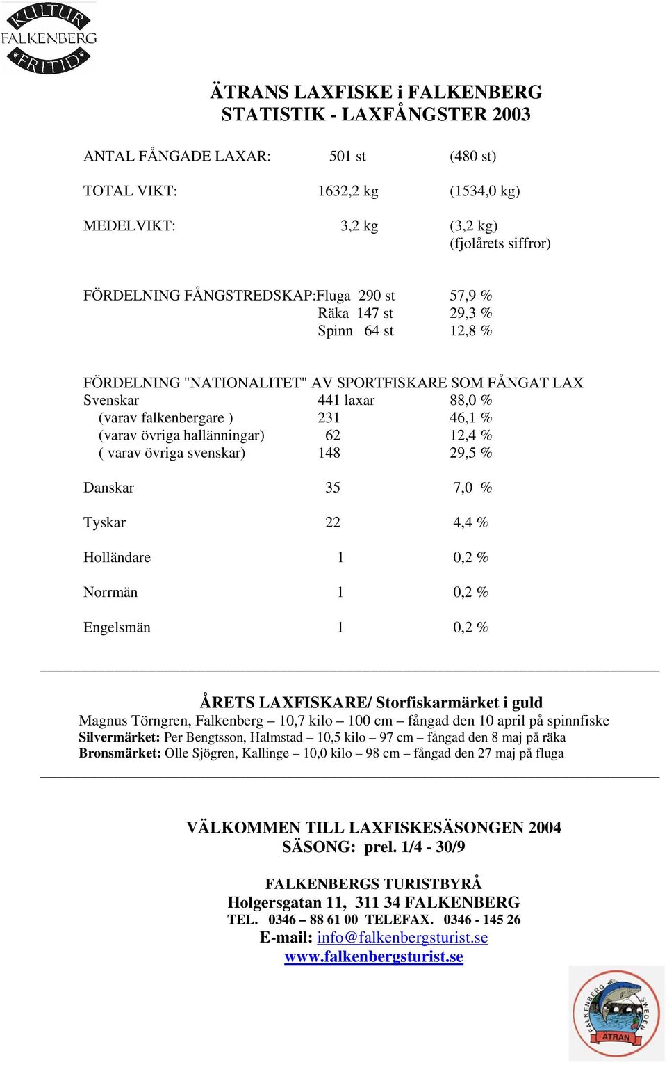 övriga hallänningar) 62 12,4 % ( varav övriga svenskar) 148 29,5 % Danskar 35 7,0 % Tyskar 22 4,4 % Holländare 1 0,2 % Norrmän 1 0,2 % Engelsmän 1 0,2 % ÅRETS LAXFISKARE/ Storfiskarmärket i guld