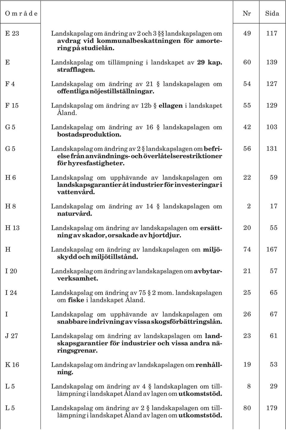 Landskapslag om ändring av 12b ellagen i landskapet Åland. Landskapslag om ändring av 16 landskapslagen om bostadsproduktion.