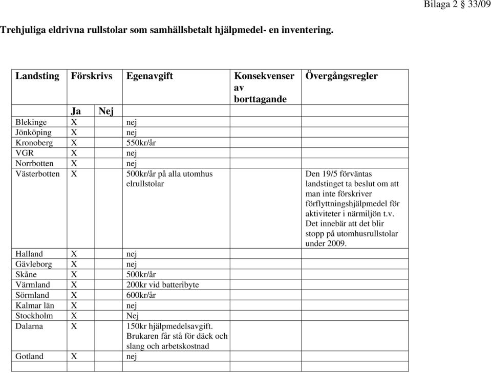 elrullstolar Halland X Gävleborg X Skåne X 500kr/år Värmland X 200kr vid batteribyte Sörmland X 600kr/år Kalmar län X Stockholm X Nej Dalarna X 150kr hjälpmedelsavgift.