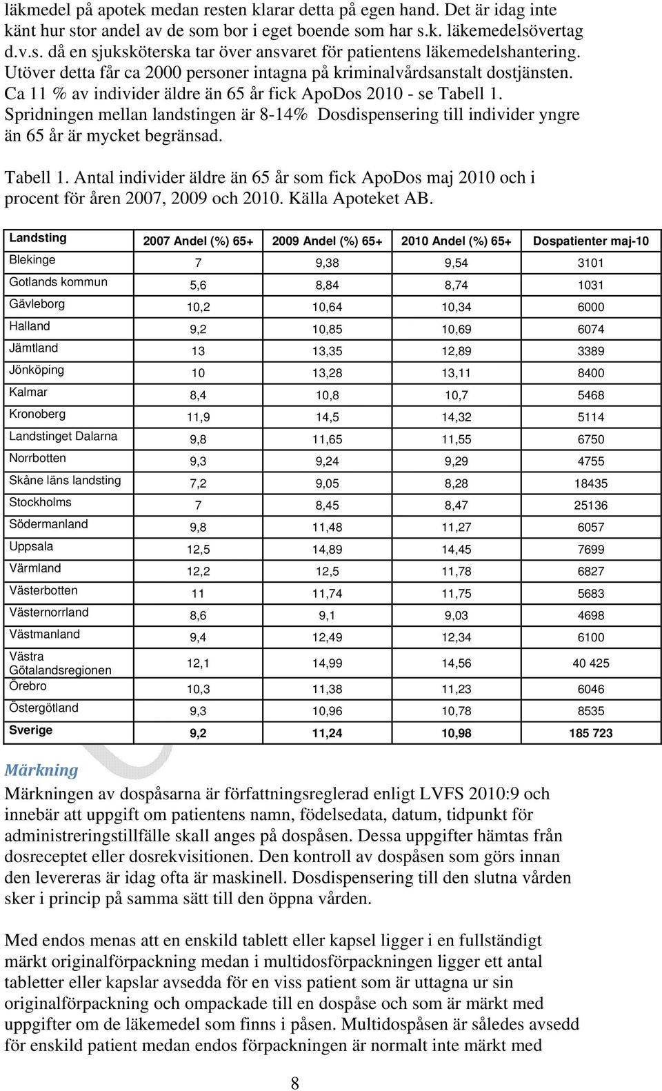 Spridningen mellan landstingen är 8-14% Dosdispensering till individer yngre än 65 år är mycket begränsad. Tabell 1.