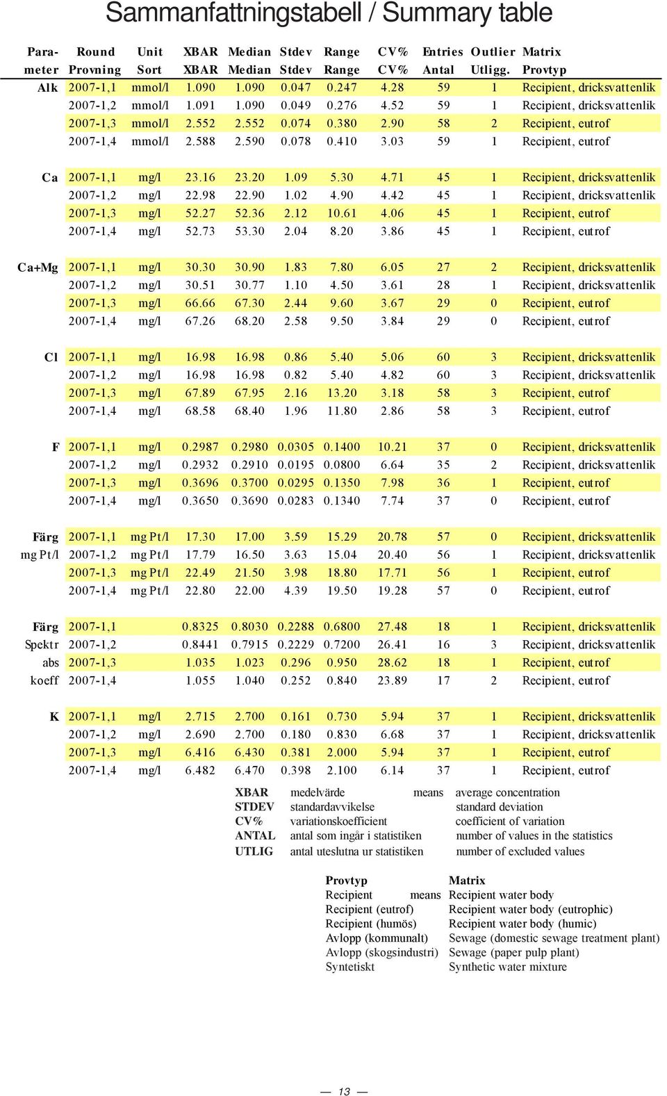 41 3.3 59 1 Recipient, eutrof Ca 27-1,1 mg/l 23.16 23.2 1.9 5.3 4.71 45 1 Recipient, dricksvattenlik 27-1,2 mg/l 22.98 22.9 1.2 4.9 4.42 45 1 Recipient, dricksvattenlik 27-1,3 mg/l 52.27 52.36 2.12 1.