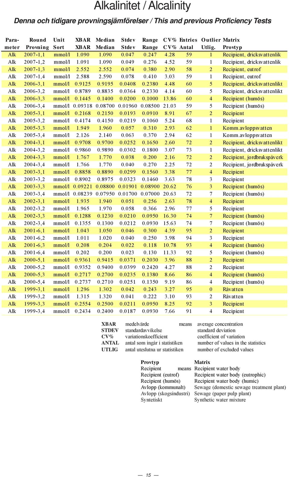 52 59 1 Recipient, dricksvattenlik Alk 27-1,3 mmol/l 2.552 2.552.74.38 2.9 58 2 Recipient, eutrof Alk 27-1,4 mmol/l 2.588 2.59.78.41 3.3 59 1 Recipient, eutrof Alk 26-3,1 mmol/l.9125.9195.48.238 4.
