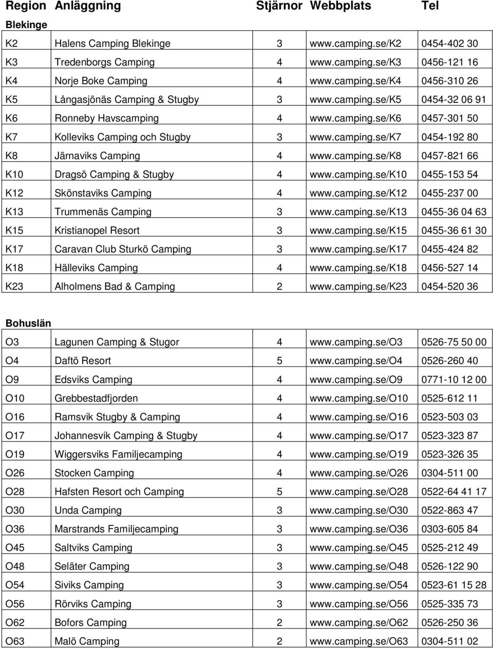 camping.se/k10 0455-153 54 K12 Skönstaviks Camping 4 www.camping.se/k12 0455-237 00 K13 Trummenäs Camping 3 www.camping.se/k13 0455-36 04 63 K15 Kristianopel Resort 3 www.camping.se/k15 0455-36 61 30 K17 Caravan Club Sturkö Camping 3 www.