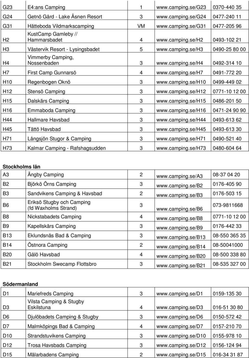 camping.se/h10 0499-449 02 H12 Stensö Camping 3 www.camping.se/h12 0771-10 12 00 H15 Dalskärs Camping 3 www.camping.se/h15 0486-201 50 H16 Emmaboda Camping 3 www.camping.se/h16 0471-24 90 90 H44 Hallmare Havsbad 3 www.