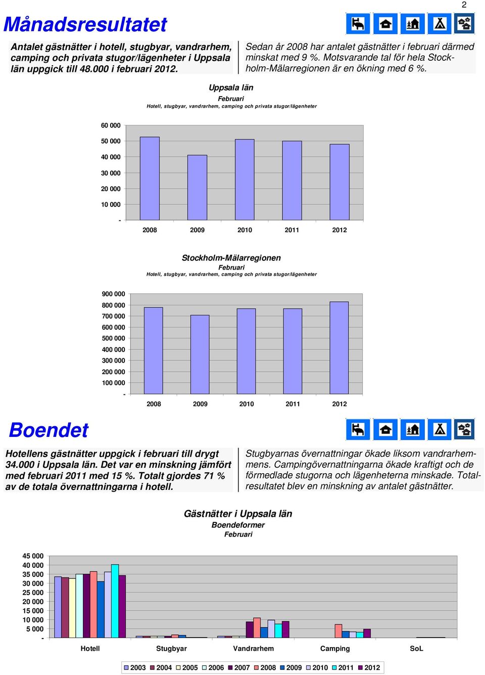 2 Uppsala län 60 000 50 000 40 000 30 000 20 000 10 000 2008 2009 2010 StockholmMälarregionen 900 000 800 000 700 000 600 000 500 000 400 000 300 000 200 000 100 000 2008 2009 2010 Boendet Hotellens
