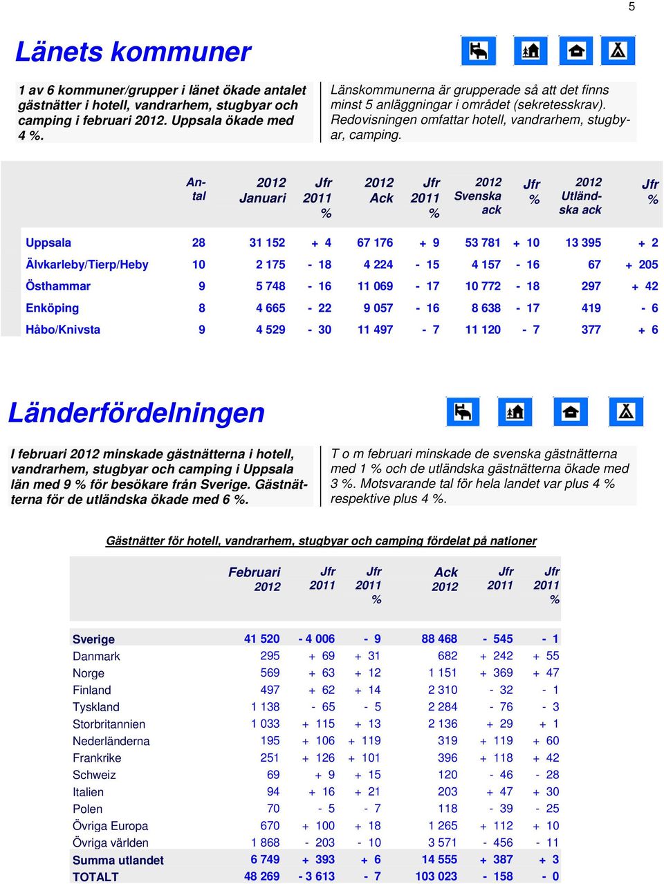 Antal Januari ack ack Uppsala 28 31 152 + 4 67 176 + 9 53 781 + 10 13 395 + 2 Älvkarleby/Tierp/Heby 10 2 175 18 4 224 15 4 157 16 67 + 205 Östhammar 9 5 748 16 11 069 17 10 772 18 297 + 42 Enköping 8