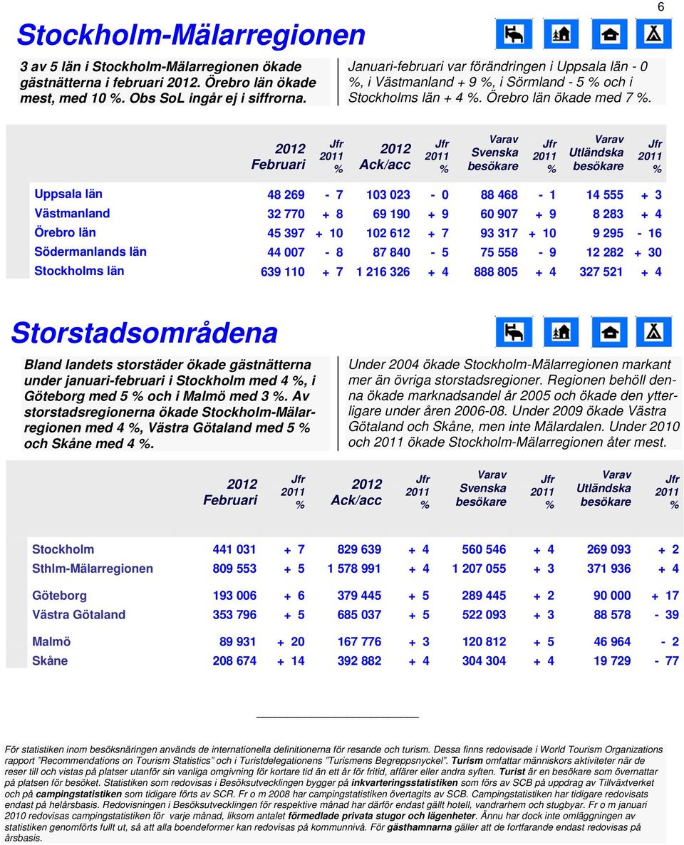 6 /acc Uppsala län 48 269 7 103 023 0 88 468 1 14 555 + 3 Västmanland 32 770 + 8 69 190 + 9 60 907 + 9 8 283 + 4 Örebro län 45 397 + 10 102 612 + 7 93 317 + 10 9 295 16 Södermanlands län 44 007 8 87