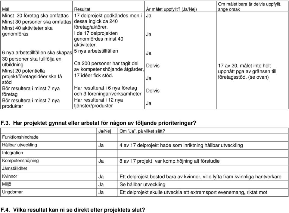 projekt/företagsidéer ska få stöd Bör resultera i minst 7 nya företag Bör resultera i minst 7 nya produkter 17 delprojekt godkändes men i dessa ingick ca 240 företag/aktörer.