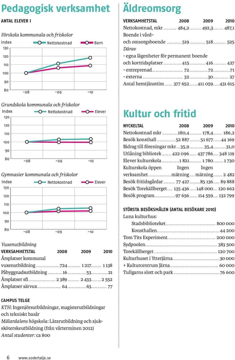 .. 1 217... 1 138 Påbyggnadsutbildning...16...53...21 Årsplatser sfi...2 389... 2 433...2 552 Årsplatser särvux... 64...63... 77 Äldreomsorg Verksamhetstal 2008 2009 2010 Nettokostnad, mkr... 484,2.