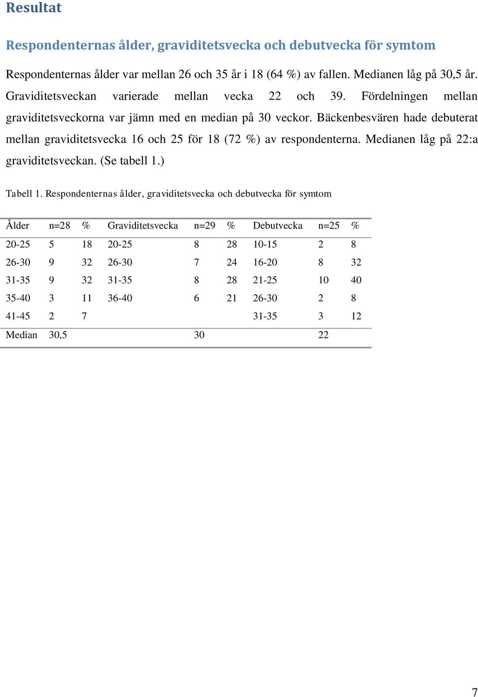 Bäckenbesvären hade debuterat mellan graviditetsvecka 16 och 25 för 18 (72 %) av respondenterna. Medianen låg på 22:a graviditetsveckan. (Se tabell 1.) Tabell 1.