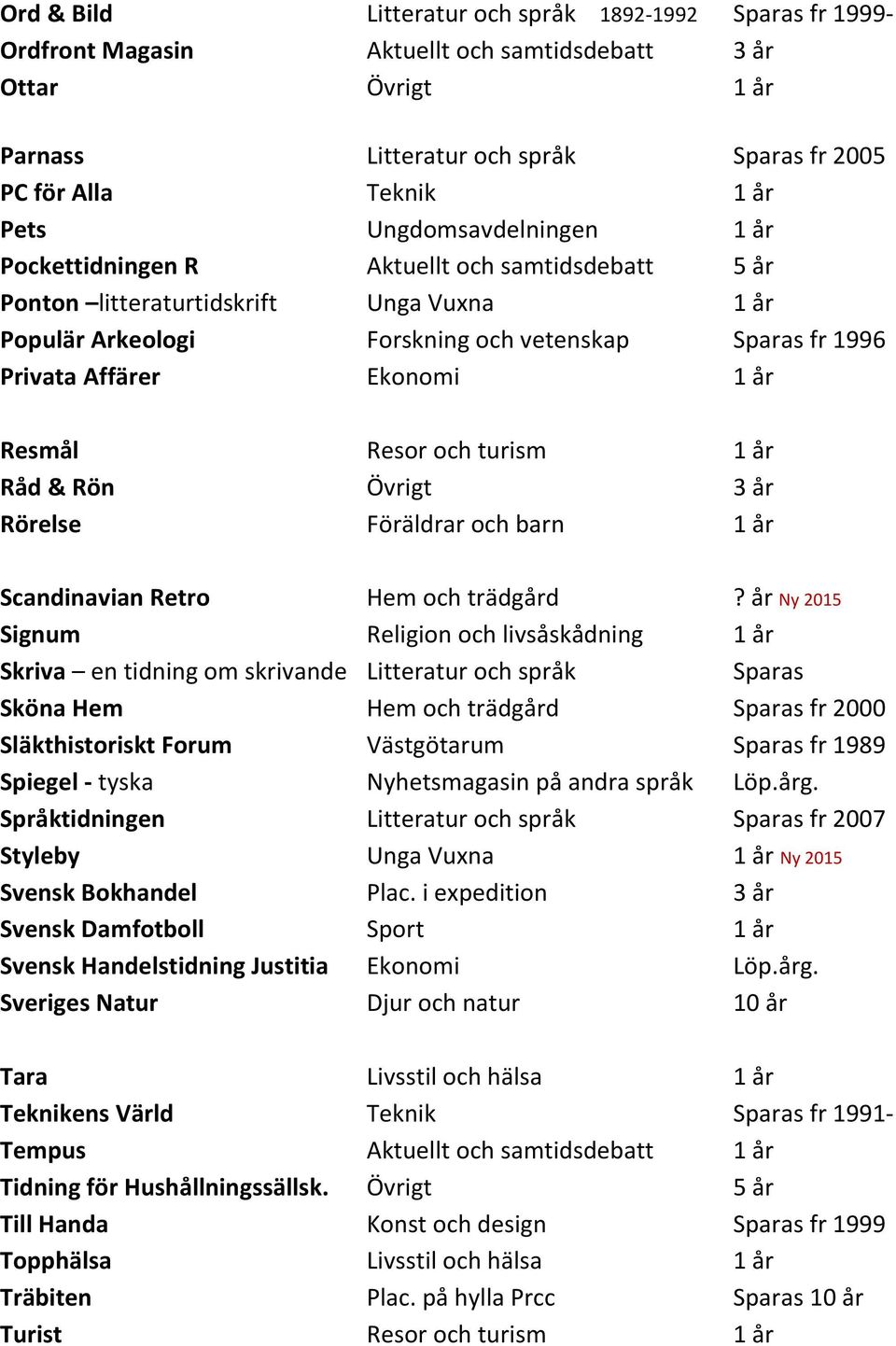 år Resmål Resor och turism 1 år Råd & Rön Övrigt 3 år Rörelse Föräldrar och barn 1 år Scandinavian Retro Hem och trädgård?