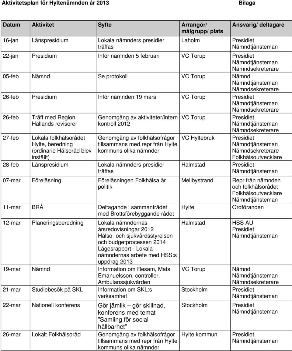 blev inställt) Genomgång av aktiviteter/intern kontroll 2012 Genomgång av folkhälsofrågor tillsammans med repr från Hylte kommuns olika nämnder 28-feb Länspresidium Lokala nämnders presidier träffas