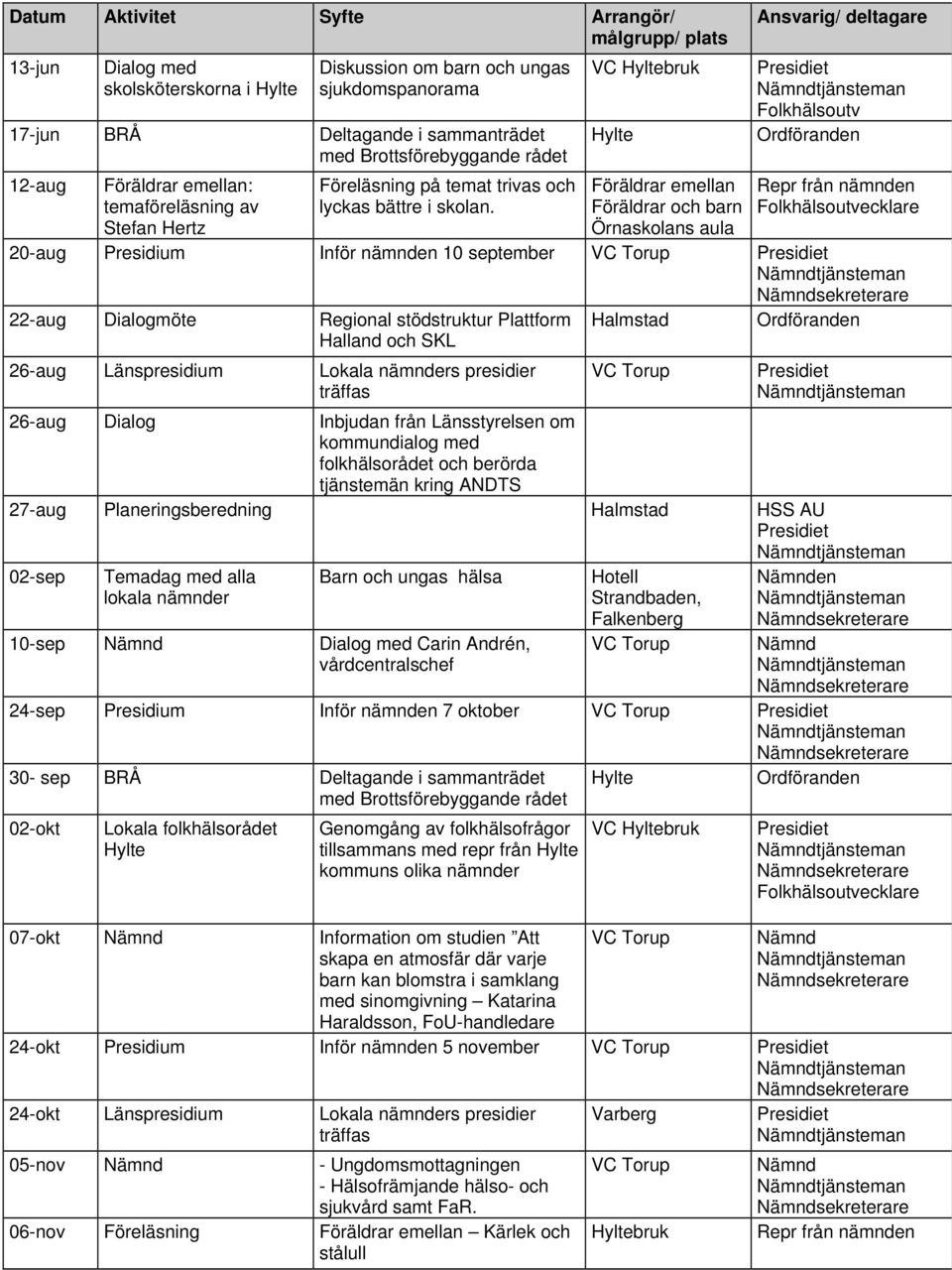 VC Hyltebruk Hylte Föräldrar emellan Föräldrar och barn Örnaskolans aula Ansvarig/ deltagare Folkhälsoutv Ordföranden Repr från nämnden 20-aug Presidium Inför nämnden 10 september 22-aug Dialogmöte