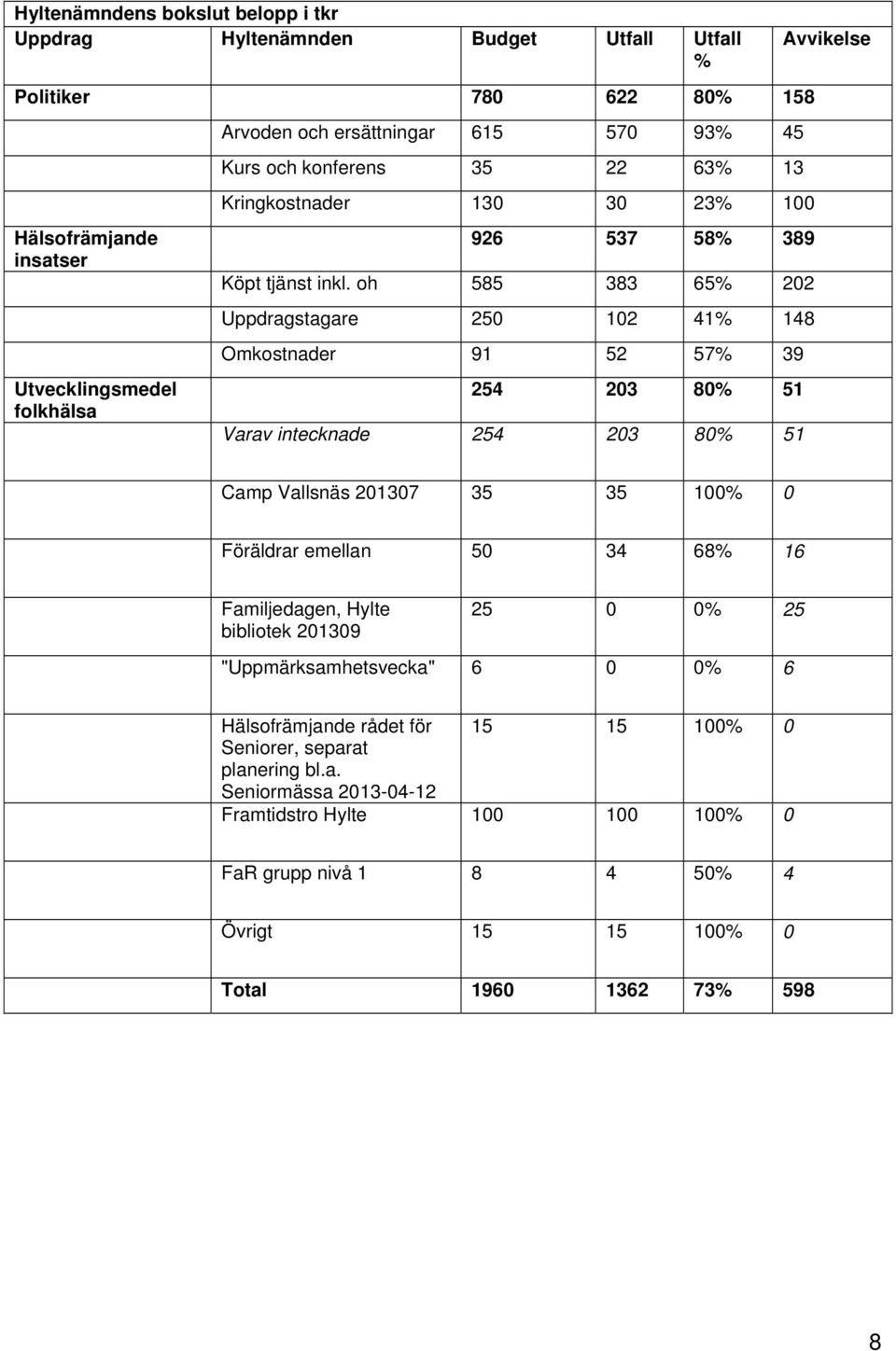 oh 585 383 65% 202 Uppdragstagare 250 102 41% 148 Omkostnader 91 52 57% 39 254 203 80% 51 Varav intecknade 254 203 80% 51 Camp Vallsnäs 201307 35 35 100% 0 Föräldrar emellan 50 34 68% 16