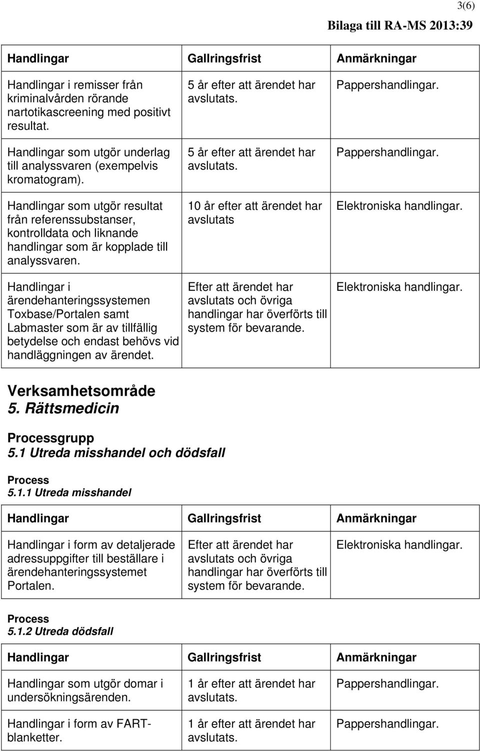 5 år efter att ärendet har 5 år efter att ärendet har avslutats Handlingar i ärendehanteringssystemen Toxbase/Portalen samt Labmaster som är av tillfällig betydelse och endast behövs vid