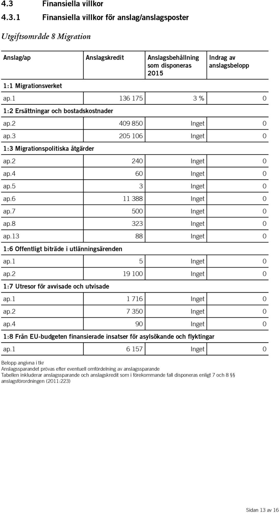 7 500 Inget 0 ap.8 323 Inget 0 ap.13 88 Inget 0 1:6 Offentligt biträde i utlänningsärenden ap.1 5 Inget 0 ap.2 19 100 Inget 0 1:7 Utresor för avvisade och utvisade ap.1 1 716 Inget 0 ap.