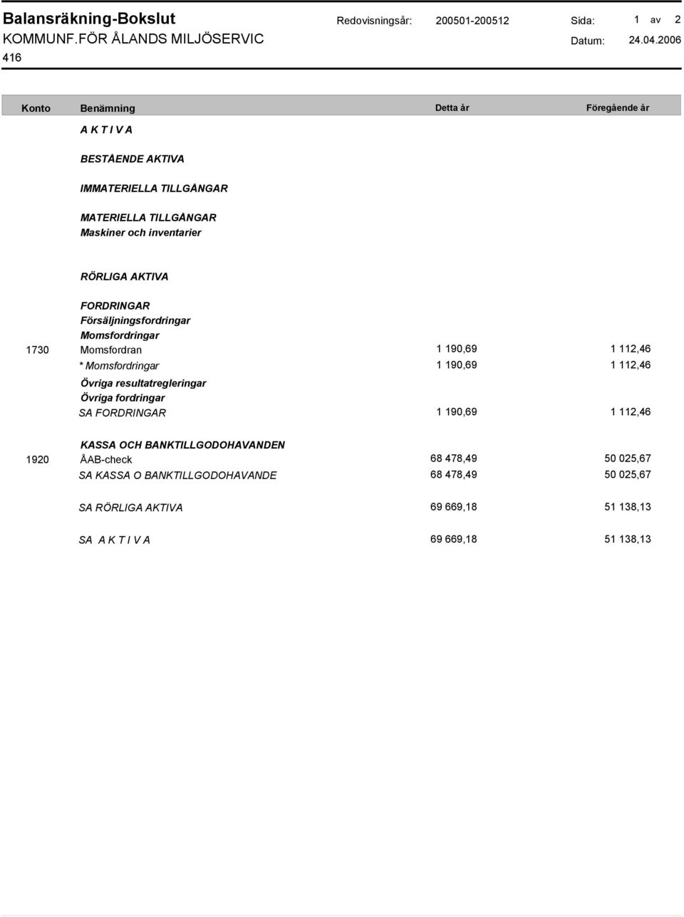 FORDRINGAR Försäljningsfordringar Momsfordringar 1730 Momsfordran 1 190,69 1 112,46 * Momsfordringar 1 190,69 1 112,46 Övriga resultatregleringar Övriga fordringar