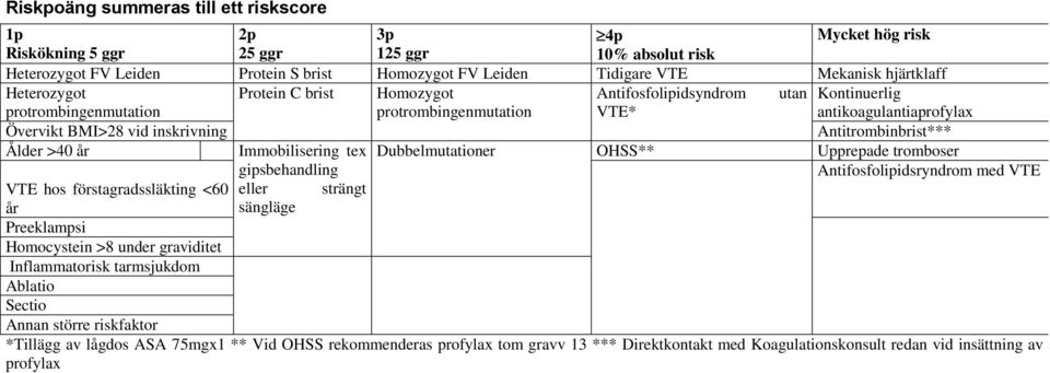 Antitrombinbrist*** Ålder >40 år Immobilisering tex Dubbelmutationer OHSS** Upprepade tromboser gipsbehandling Antifosfolipidsryndrom med VTE VTE hos förstagradssläkting <60 eller strängt år sängläge