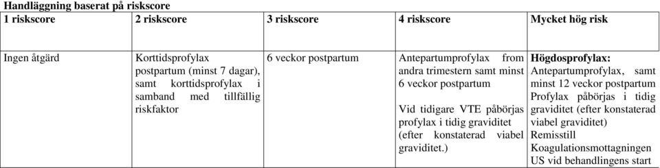 postpartum Vid tidigare VTE påbörjas profylax i tidig graviditet (efter konstaterad viabel graviditet.