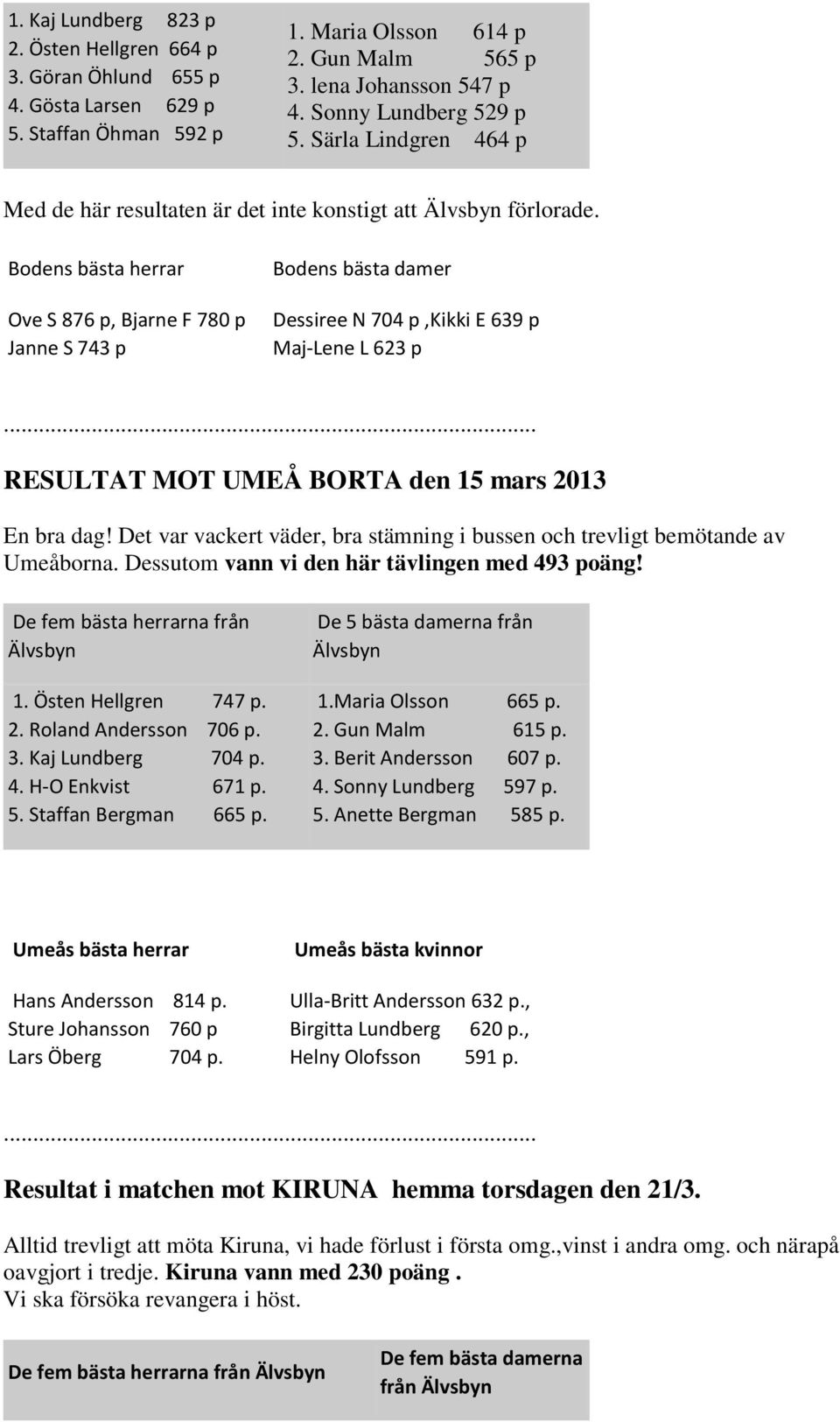 Bodens bästa herrar Ove S 876 p, Bjarne F 780 p Janne S 743 p Bodens bästa damer Dessiree N 704 p,kikki E 639 p Maj-Lene L 623 p... RESULTAT MOT UMEÅ BORTA den 15 mars 2013 En bra dag!