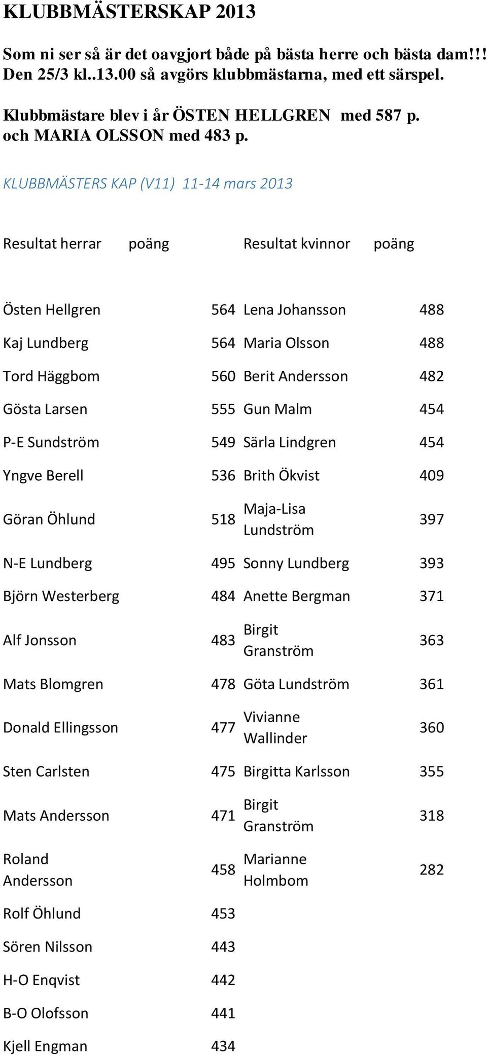 KLUBBMÄSTERS KAP (V11) 11-14 mars 2013 Resultat herrar poäng Resultat kvinnor poäng Östen Hellgren 564 Lena Johansson 488 Kaj Lundberg 564 Maria Olsson 488 Tord Häggbom 560 Berit Andersson 482 Gösta