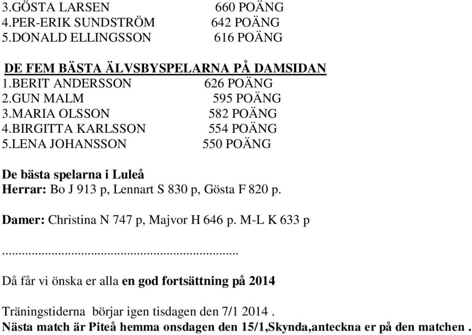 LENA JOHANSSON 550 POÄNG De bästa spelarna i Luleå Herrar: Bo J 913 p, Lennart S 830 p, Gösta F 820 p. Damer: Christina N 747 p, Majvor H 646 p.