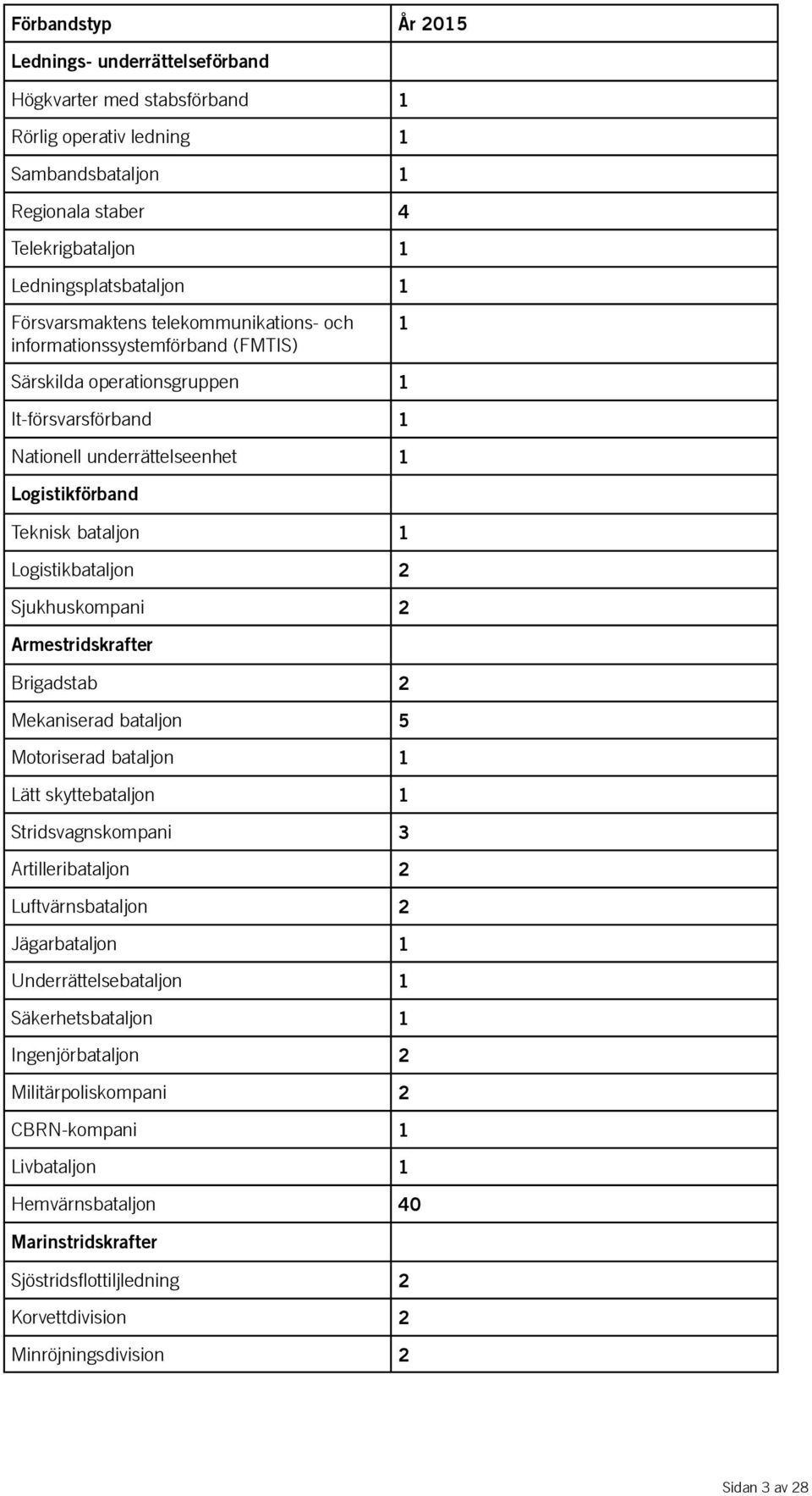 Logistikbataljon 2 Sjukhuskompani 2 Armestridskrafter Brigadstab 2 Mekaniserad bataljon 5 Motoriserad bataljon 1 Lätt skyttebataljon 1 Stridsvagnskompani 3 Artilleribataljon 2 Luftvärnsbataljon 2