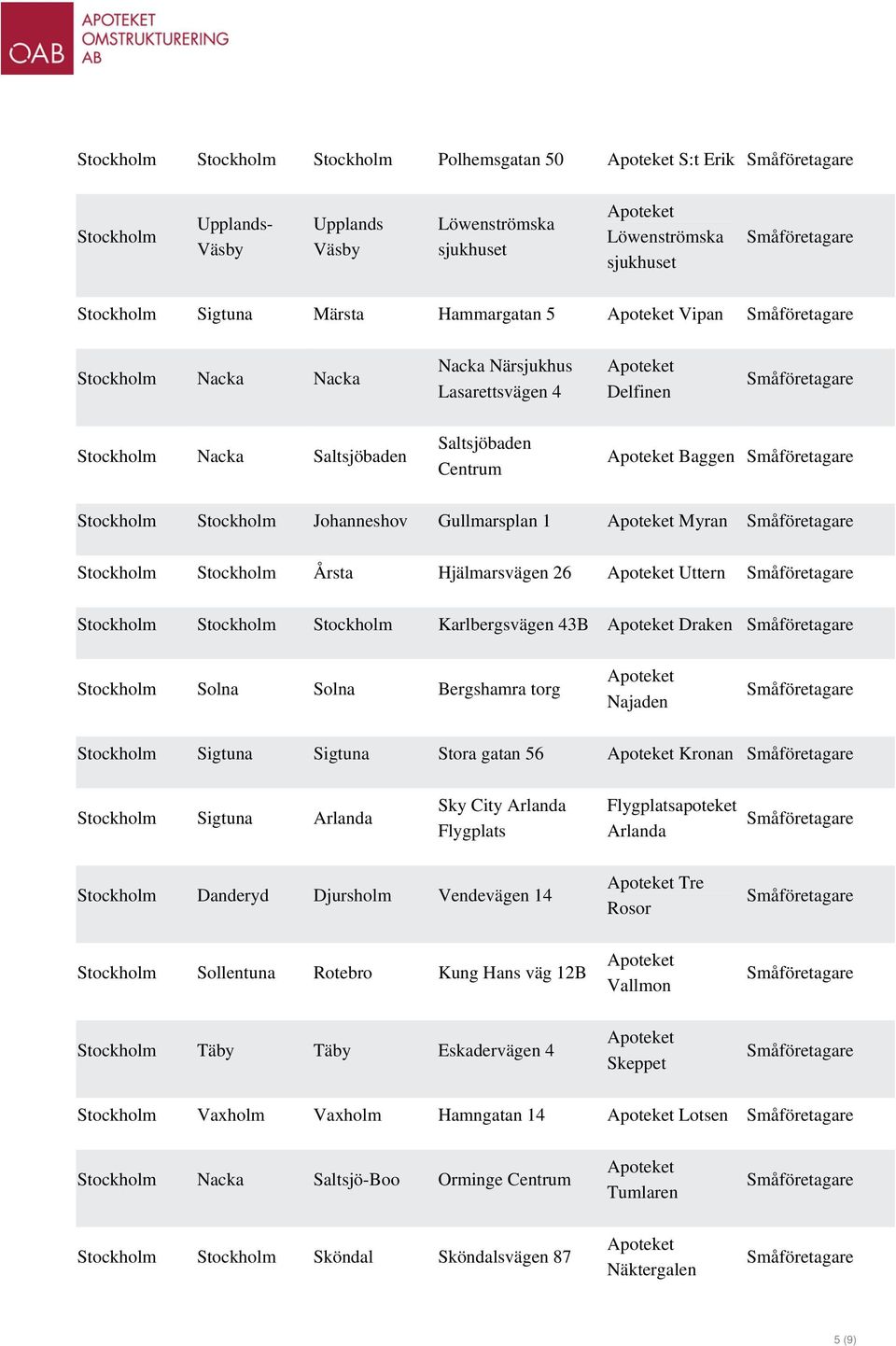 Hjälmarsvägen 26 Uttern Stockholm Stockholm Stockholm Karlbergsvägen 43B Draken Stockholm Solna Solna Bergshamra torg Najaden Stockholm Sigtuna Sigtuna Stora gatan 56 Kronan Stockholm Sigtuna Arlanda